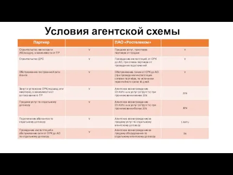 Условия агентской схемы