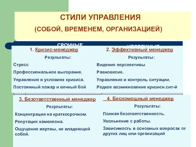 Матрица управления временем СТИЛИ УПРАВЛЕНИЯ (СОБОЙ, ВРЕМЕНЕМ, ОРГАНИЗАЦИЕЙ) 1. Кризис-менеджер Результаты: Стресс