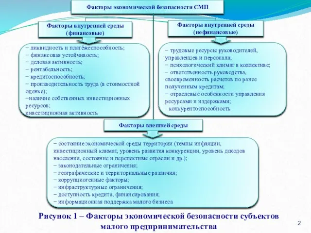 Рисунок 1 – Факторы экономической безопасности субъектов малого предпринимательства