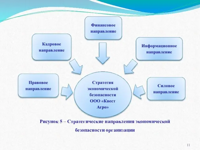 Рисунок 5 – Стратегические направления экономической безопасности организации