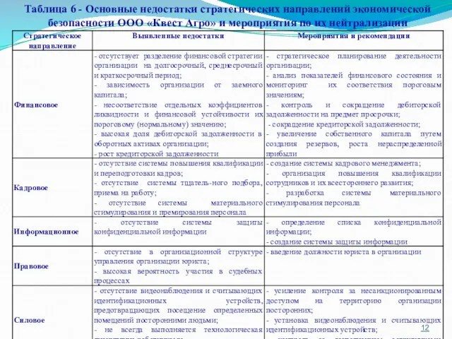 Таблица 6 - Основные недостатки стратегических направлений экономической безопасности ООО «Квест Агро»