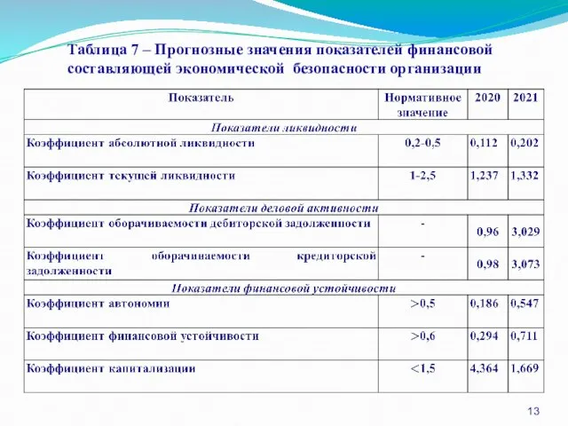 Таблица 7 – Прогнозные значения показателей финансовой составляющей экономической безопасности организации