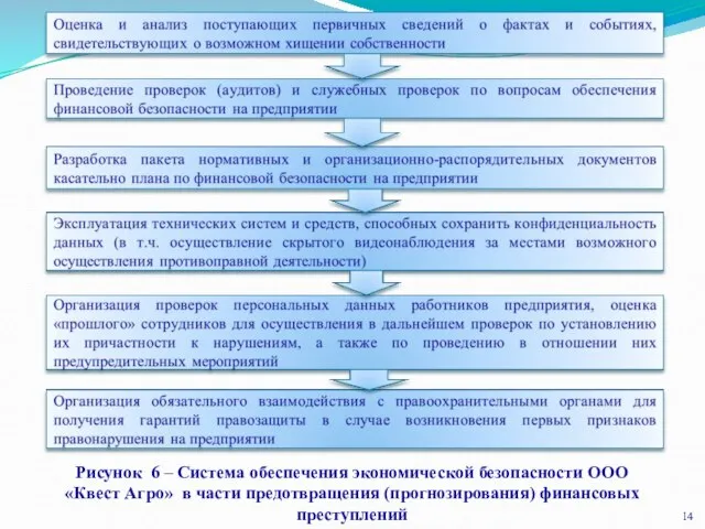 Рисунок 6 – Система обеспечения экономической безопасности ООО «Квест Агро» в части предотвращения (прогнозирования) финансовых преступлений