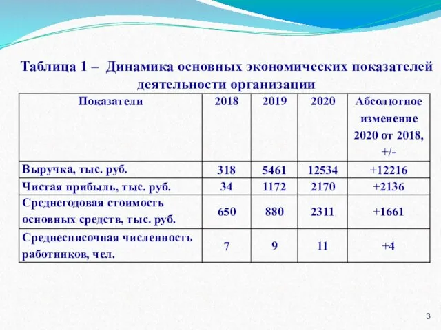 Таблица 1 – Динамика основных экономических показателей деятельности организации