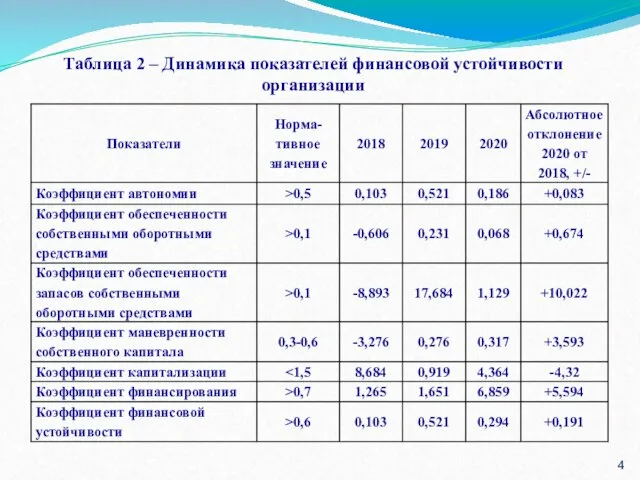 Таблица 2 – Динамика показателей финансовой устойчивости организации