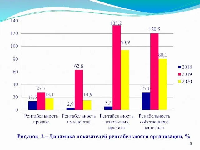 Рисунок 2 – Динамика показателей рентабельности организации, %