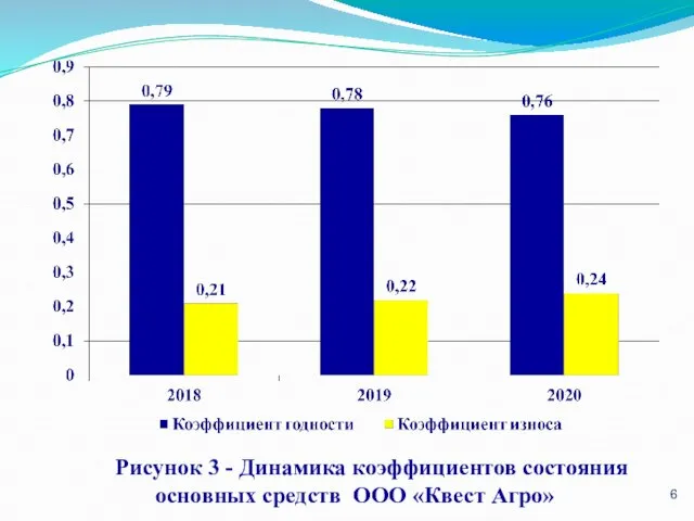 Рисунок 3 - Динамика коэффициентов состояния основных средств ООО «Квест Агро»