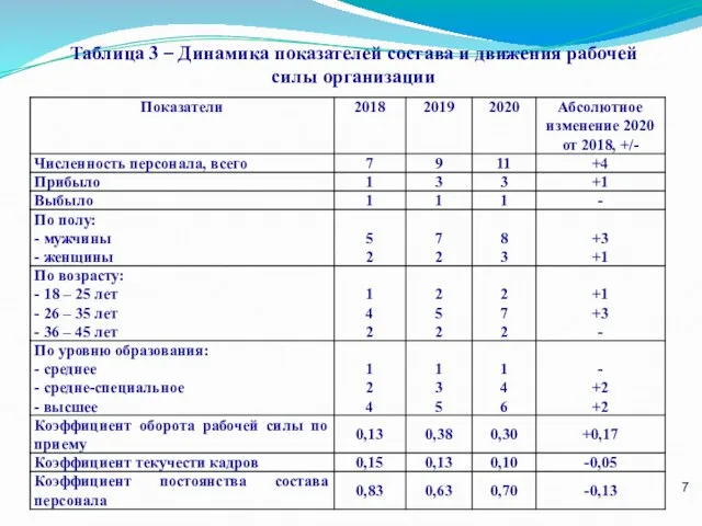 Таблица 3 – Динамика показателей состава и движения рабочей силы организации