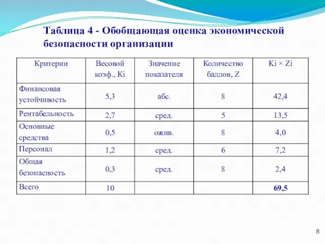 Таблица 4 - Обобщающая оценка экономической безопасности организации