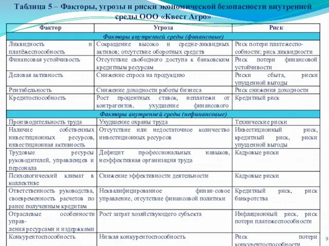 Таблица 5 – Факторы, угрозы и риски экономической безопасности внутренней среды ООО «Квест Агро»