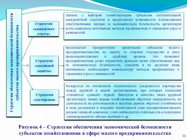 Рисунок 4 – Стратегии обеспечения экономической безопасности субъектов хозяйствования в сфере малого предпринимательства