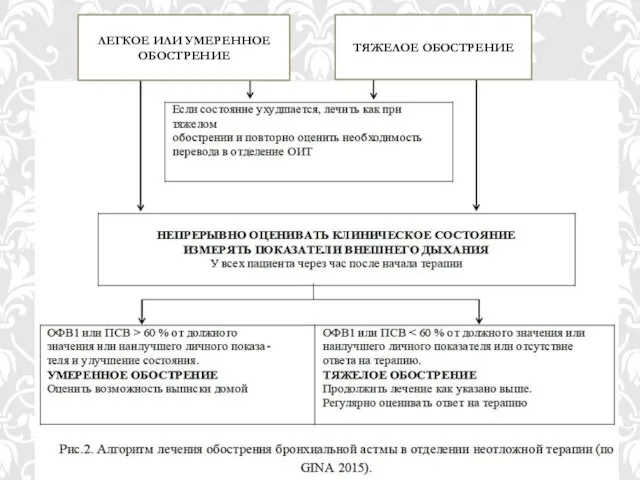 ЛЕГКОЕ ИЛИ УМЕРЕННОЕ ОБОСТРЕНИЕ ТЯЖЕЛОЕ ОБОСТРЕНИЕ