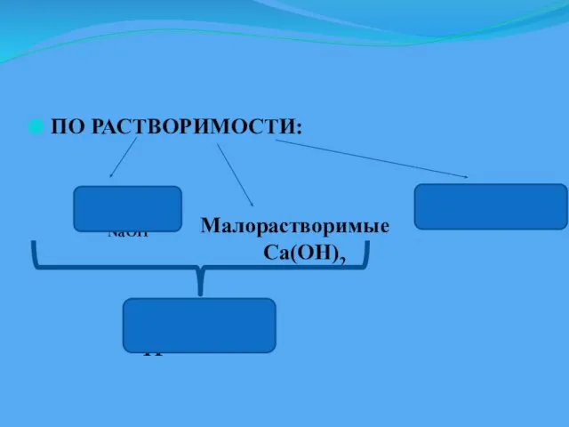 ПО РАСТВОРИМОСТИ: Малорастворимые Ca(OH)2 Растворимые NaOH Нерастворимые Cu(OH)2 ЩЕЛОЧИ