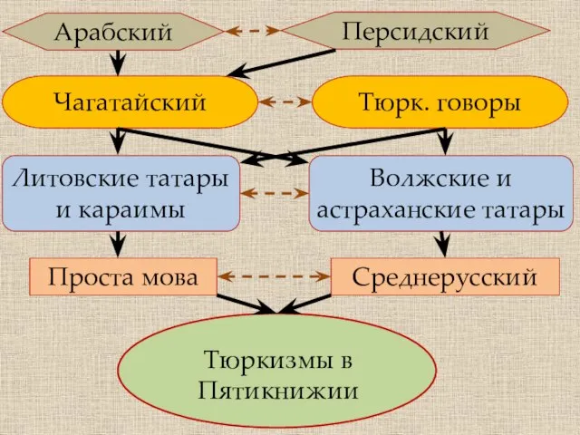 Проста мова Среднерусский Литовские татары и караимы Волжские и астраханские татары Чагатайский Тюрк. говоры Арабский Персидский