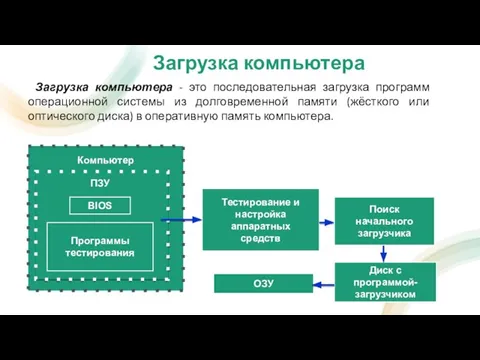 ОЗУ Загрузка компьютера Загрузка компьютера - это последовательная загрузка программ операционной системы