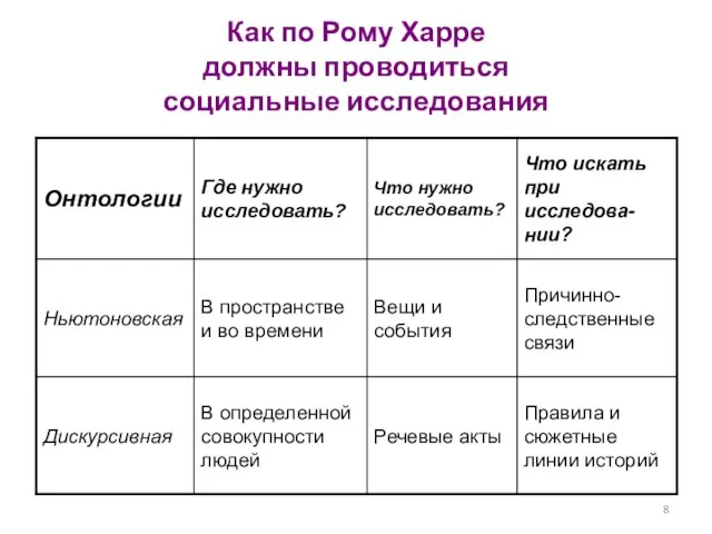 Как по Рому Харре должны проводиться социальные исследования