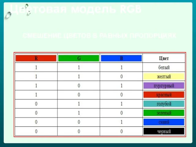 Цветовая модель RGB СМЕШЕНИЕ ЦВЕТОВ В РАВНЫХ ПРОПОРЦИЯХ