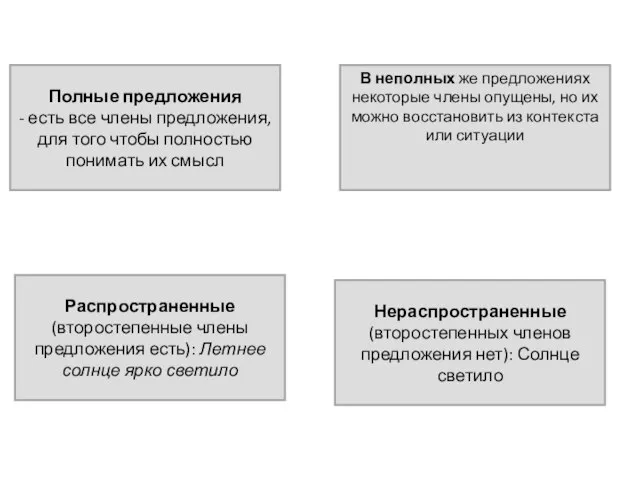 Полные предложения - есть все члены предложения, для того чтобы полностью понимать