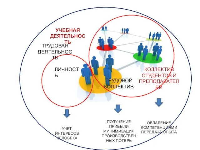 ТРУДОВАЯ ДЕЯТЕЛЬНОСТЬ УЧЕБНАЯ ДЕЯТЕЛЬНОСТЬ КОЛЛЕКТИВ СТУДЕНТОВ И ПРЕПОДАВАТЕЛЕЙ ОВЛАДЕНИЕ КОМПЕТЕНЦИЯМИ ПЕРЕДАЧА ОПЫТА