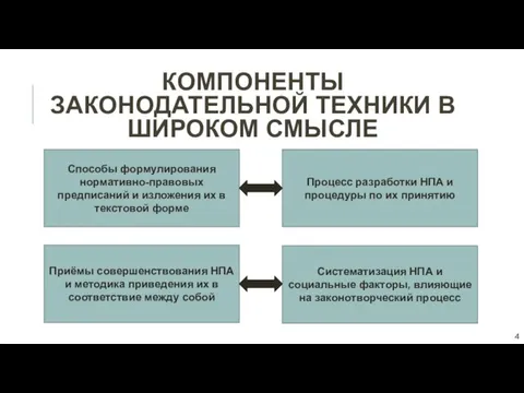 КОМПОНЕНТЫ ЗАКОНОДАТЕЛЬНОЙ ТЕХНИКИ В ШИРОКОМ СМЫСЛЕ Способы формулирования нормативно-правовых предписаний и изложения