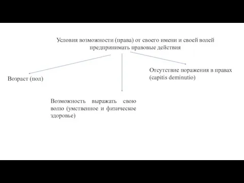 Условия возможности (права) от своего имени и своей волей предпринимать правовые действия