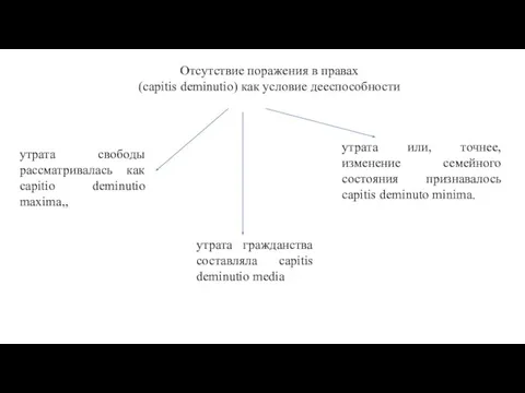 Отсутствие поражения в правах (capitis deminutio) как условие дееспособности утрата свободы рассматривалась