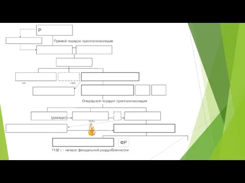 Р Очередной порядок престолонаследия 1113 г. Прямой порядок престолонаследия (дважды) сын плем.