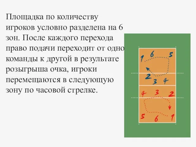 Площадка по количеству игроков условно разделена на 6 зон. После каждого перехода