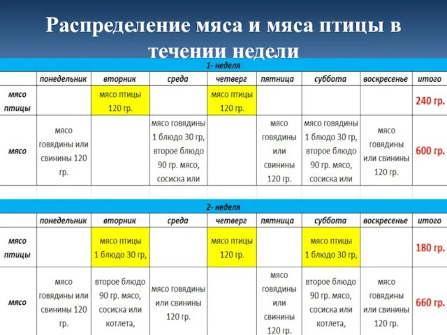 Распределение мяса и мяса птицы в течении недели