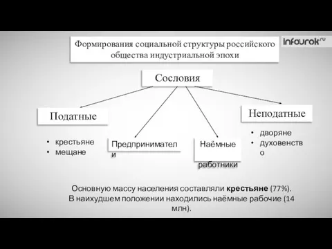 Формирования социальной структуры российского общества индустриальной эпохи Сословия Податные Неподатные крестьяне мещане