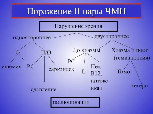 Поражение II пары ЧМН одностороннее двустороннее О П/О До хиазмы Хиазма и