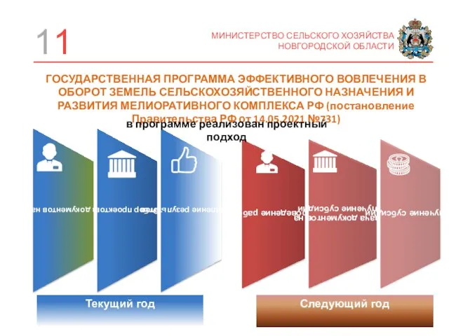 11 МИНИСТЕРСТВО СЕЛЬСКОГО ХОЗЯЙСТВА НОВГОРОДСКОЙ ОБЛАСТИ ГОСУДАРСТВЕННАЯ ПРОГРАММА ЭФФЕКТИВНОГО ВОВЛЕЧЕНИЯ В ОБОРОТ