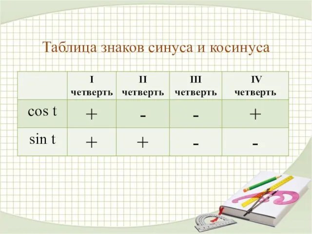 Таблица знаков синуса и косинуса