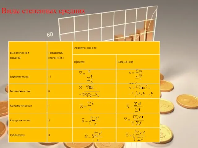 Виды степенных средних