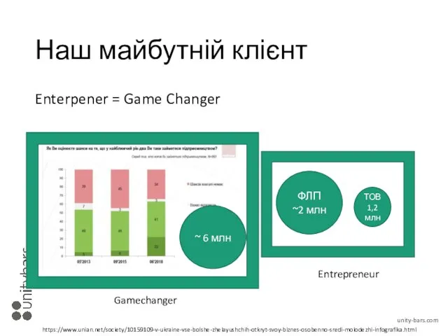 Наш майбутній клієнт Enterpener = Game Changer https://www.unian.net/society/10159109-v-ukraine-vse-bolshe-zhelayushchih-otkryt-svoy-biznes-osobenno-sredi-molodezhi-infografika.html ФЛП ~2 млн ТОВ