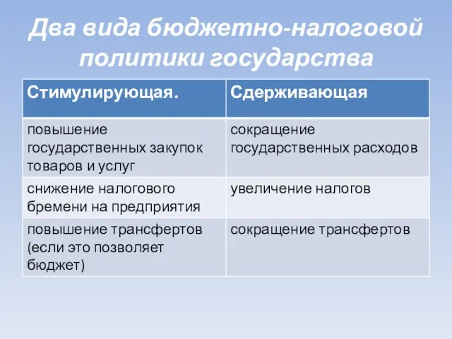 Два вида бюджетно-налоговой политики государства