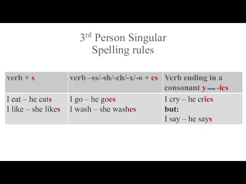 3rd Person Singular Spelling rules