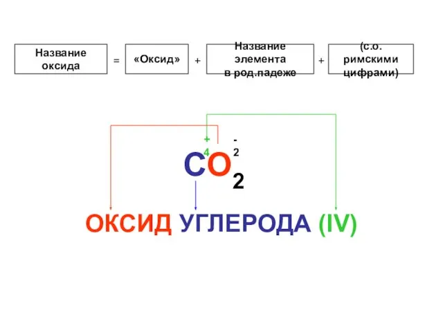 Название оксида = «Оксид» + Название элемента в род.падеже + (с.о. римскими