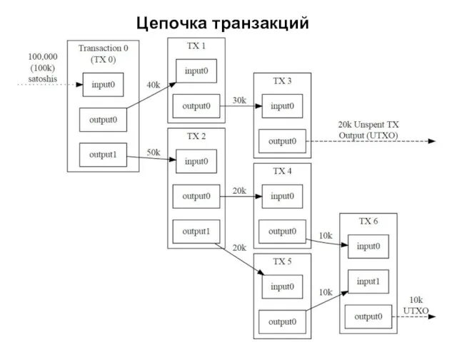 Цепочка транзакций