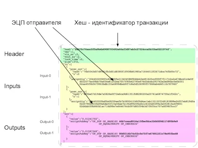 Header Inputs Outputs Хеш - идентификатор транзакции Input-0 Input-1 ЭЦП отправителя Output-0 Output-1