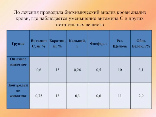 До лечения проводила биохимический анализ крови анализ крови, где наблюдается уменьшение витамина