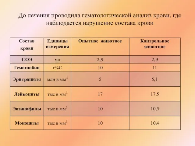 До лечения проводила гематологической анализ крови, где наблюдается нарушение состава крови