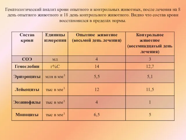 Гематологический анализ крови опытного и контрольных животных, после лечения на 8 день