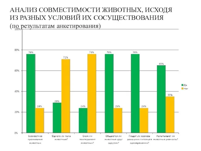 АНАЛИЗ СОВМЕСТИМОСТИ ЖИВОТНЫХ, ИСХОДЯ ИЗ РАЗНЫХ УСЛОВИЙ ИХ СОСУЩЕСТВОВАНИЯ (по результатам анкетирования)