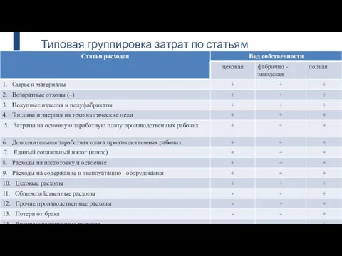 Типовая группировка затрат по статьям калькуляции