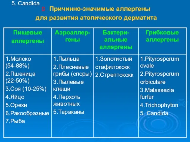 1.Pityrosporum ovale 2.Pityrosporum orbiculare 3.Malassezia furfur 4.Trichophyton 5. Candida Причинно-значимые аллергены для развития атопического дерматита