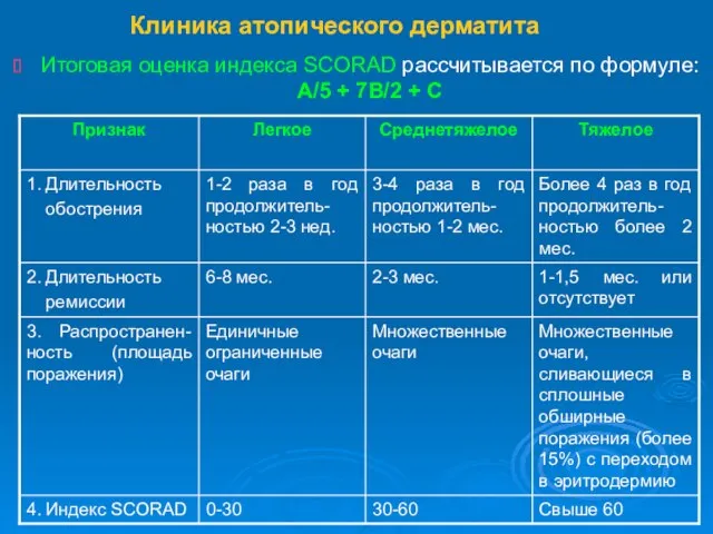 Клиника атопического дерматита Итоговая оценка индекса SCORAD рассчитывается по формуле: А/5 + 7В/2 + С