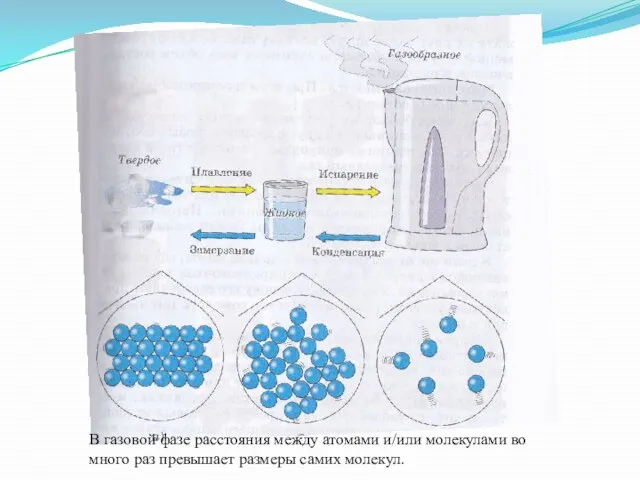 В газовой фазе расстояния между атомами и/или молекулами во много раз превышает размеры самих молекул.