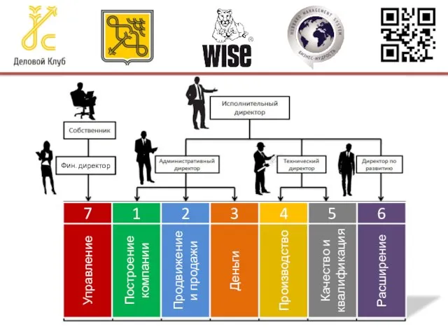 Фин. директор Управление Построение компании Продвижение и продажи Деньги Производство Качество и