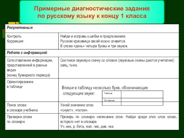 Примерные диагностические задания по русскому языку к концу 1 класса Впиши в